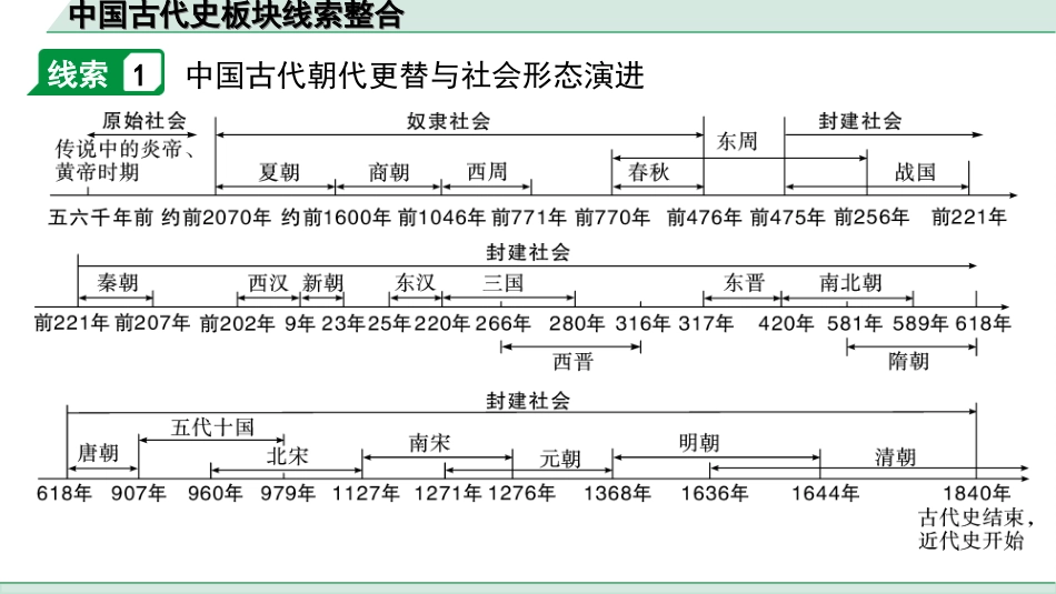 中考安徽历史1.第一部分    安徽中考考点研究_1.板块一　中国古代史_8.中国古代史板块线索整合.ppt_第2页