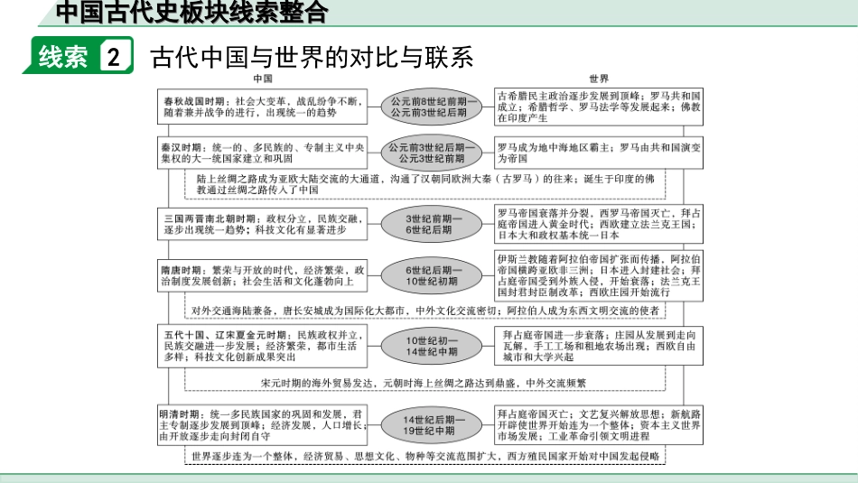 中考安徽历史1.第一部分    安徽中考考点研究_1.板块一　中国古代史_8.中国古代史板块线索整合.ppt_第3页