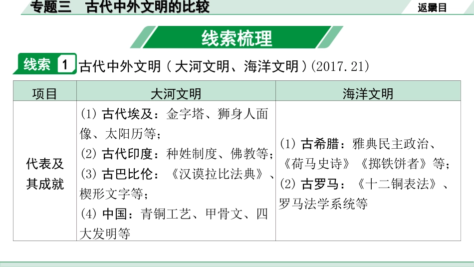 中考河南历史2.第二部分  河南中招题号专题研究_第1、21题_3.专题三  古代中外文明的比较.ppt_第3页