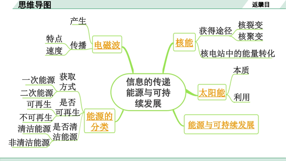 中考安徽物理16.第16讲　信息的传递　能源与可持续发展_第16讲  信息的传递  能源与可持续发展.pptx_第3页