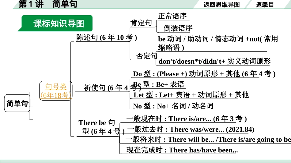 中考河北英语HBJY34. 第二部分 专题四 第1讲 简单句.ppt_第3页