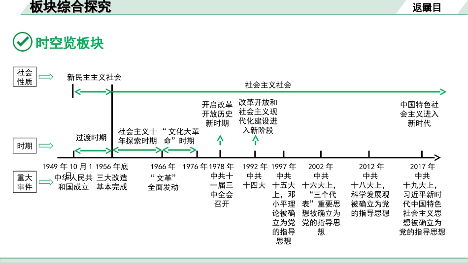 中考河北历史1.第一部分　河北中考考点研究_4.板块四　中国现代史_8.板块综合探究.ppt_第3页