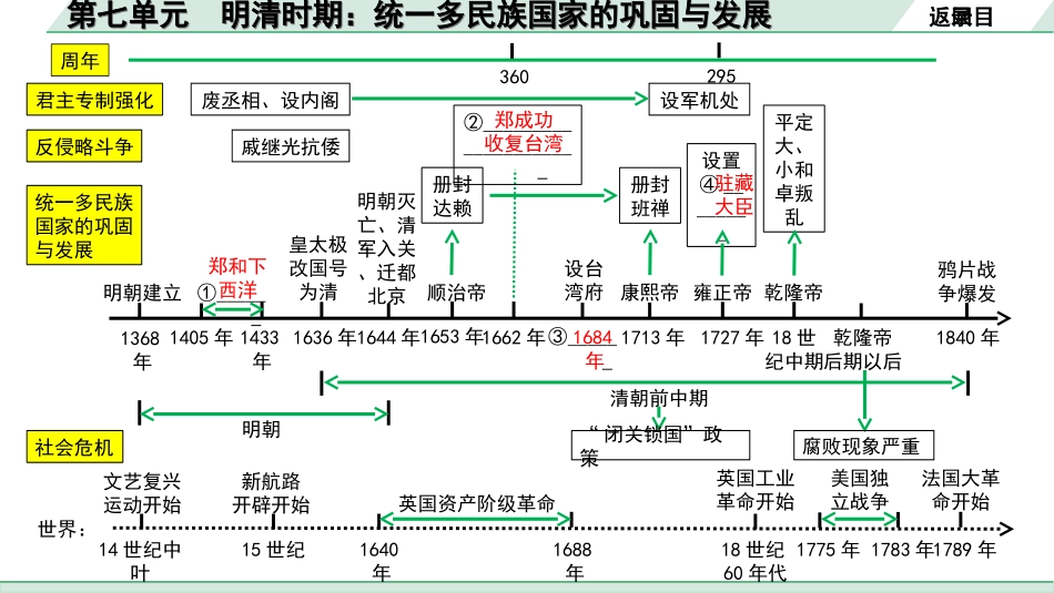 中考河南历史1.第一部分  河南中招考点研究_1.板块一  中国古代史_7.第七单元  明清时期：统一多民族国家的巩固与发展.ppt_第3页