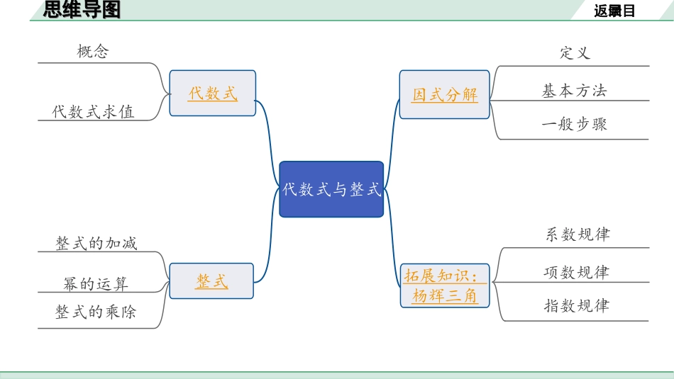 中考河北数学1.第一部分  河北中考考点研究_1.第一章  数与式_3.第三节  代数式与整式.ppt_第2页