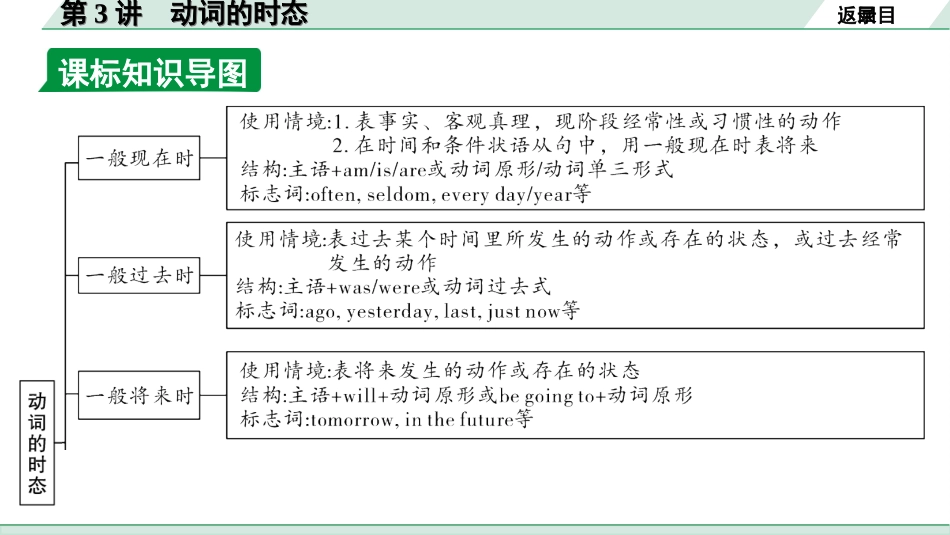 中考广东英语WY全书PPT_1.04. 第二部分 专题一 第3讲 动词的时态.ppt_第3页