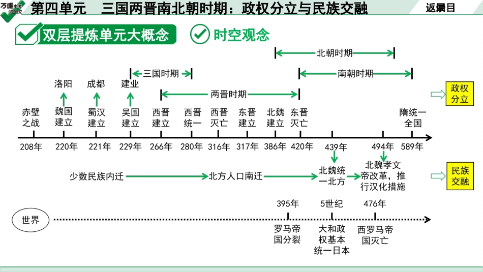 中考湖北历史1.第一部分  湖北中考考点研究_1.板块一  中国古代史_5.第四单元　三国两晋南北朝时期：政权分立与民族交融.pptx_第3页