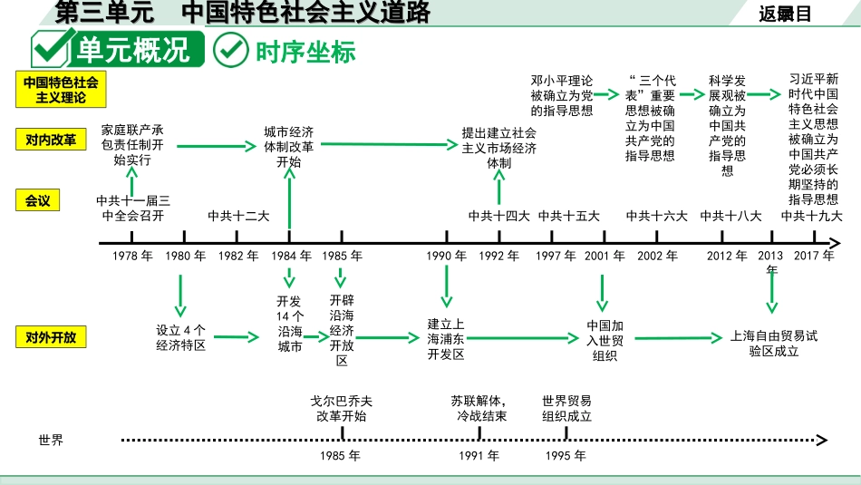 中考北京历史1.第一部分  北京中考考点研究_3.板块三  中国现代史_3.第三单元  中国特色社会主义道路.ppt_第2页