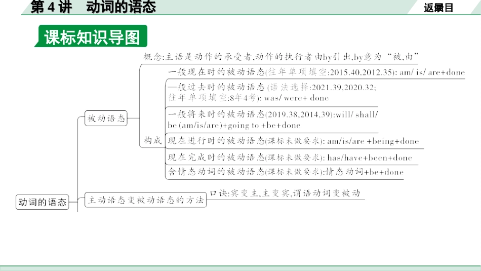 中考广东英语WY全书PPT_1.05. 第二部分 专题一 第4讲 动词的语态.ppt_第3页