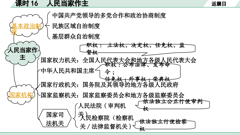 中考河北道法1.第一部分  中考考点研究_2.法律板块_14.课时16　人民当家作主.ppt_第3页