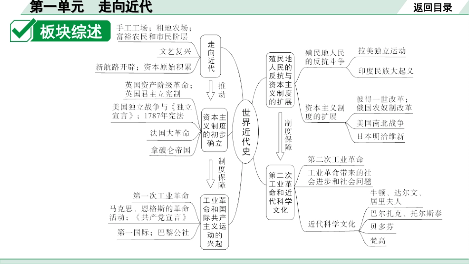 中考安徽历史1.第一部分    安徽中考考点研究_5.板块五　世界近代史_1.第一单元　走向近代.ppt_第2页