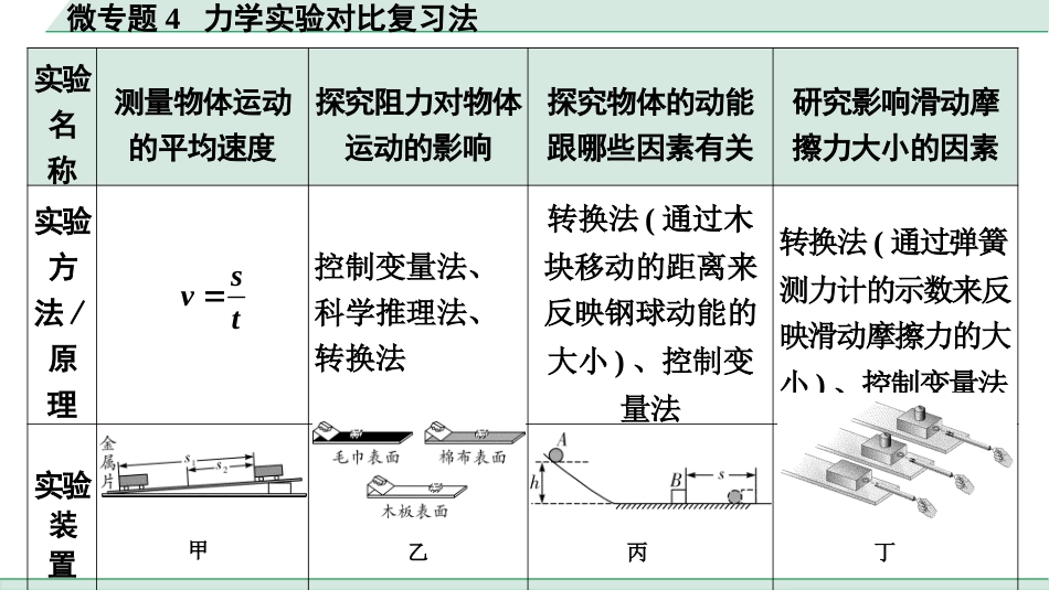 中考湖北物理01.第一部分  湖北中考考点研究_11.第十一讲  功和机械能_03.微专题4  力学实验对比复习法.pptx_第3页