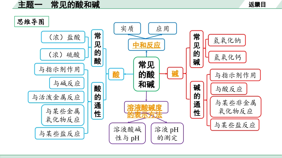 中考广西化学01.主题一  常见的酸和碱.pptx_第2页