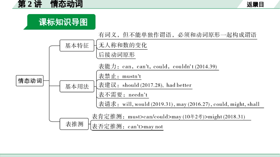 中考河南英语课标版22. 第二部分 专题一 第2讲 情态动词.ppt_第3页