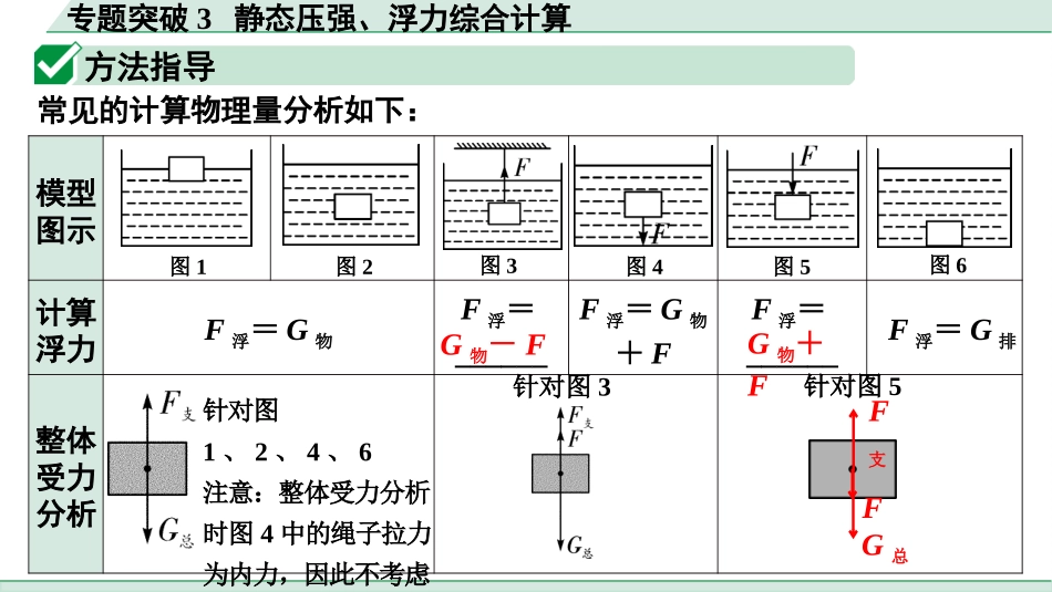 中考广西物理01.第一部分　广西中考考点研究_09.第九讲　浮力_05.专题突破3  静态压强、浮力综合计算.pptx_第2页