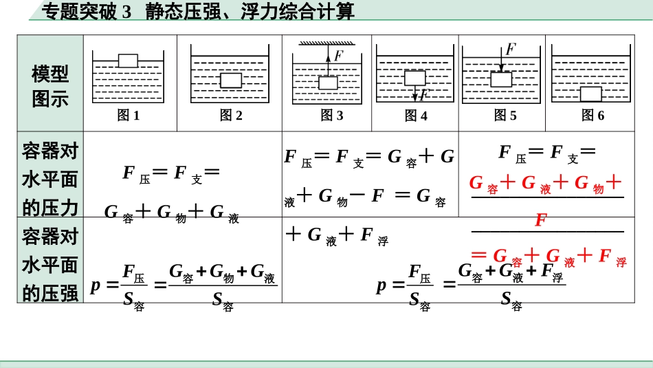 中考广西物理01.第一部分　广西中考考点研究_09.第九讲　浮力_05.专题突破3  静态压强、浮力综合计算.pptx_第3页