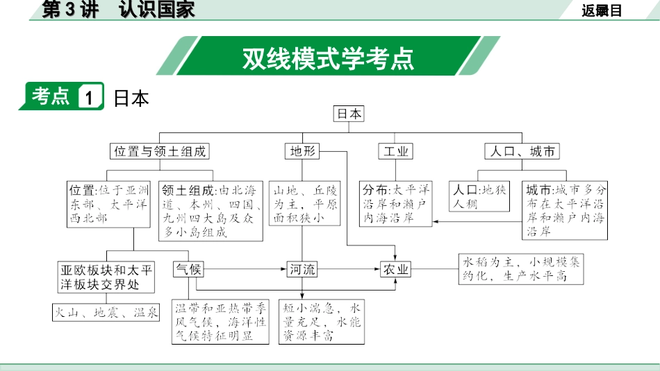 中考北京地理讲解册_1.第一部分  北京中考考点研究_2.模块二　世界地理_8.主题五　认识区域  第3讲　认识国家.ppt_第3页