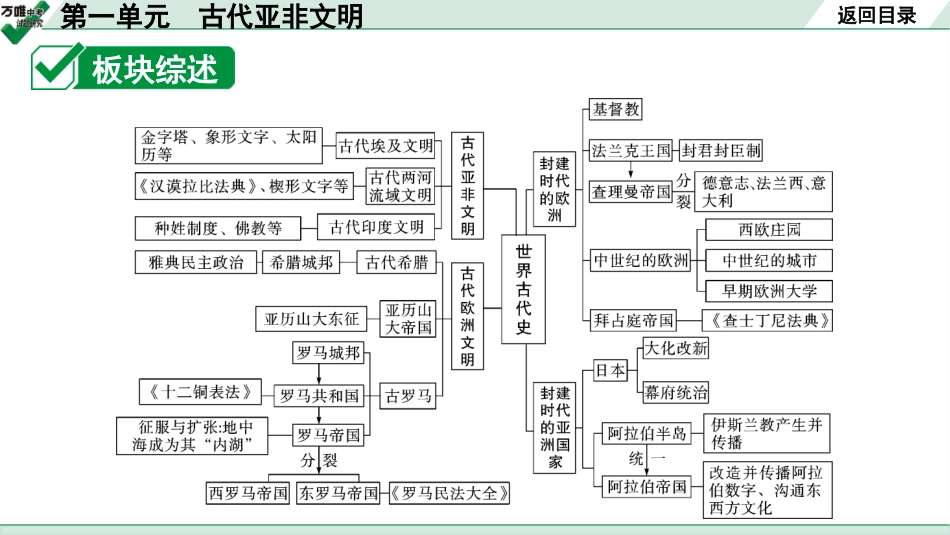 中考贵阳历史1.第一部分   贵阳中考考点研究_4.板块四  世界古代史_1.板块四  第一单元　古代亚非文明.pptx_第2页