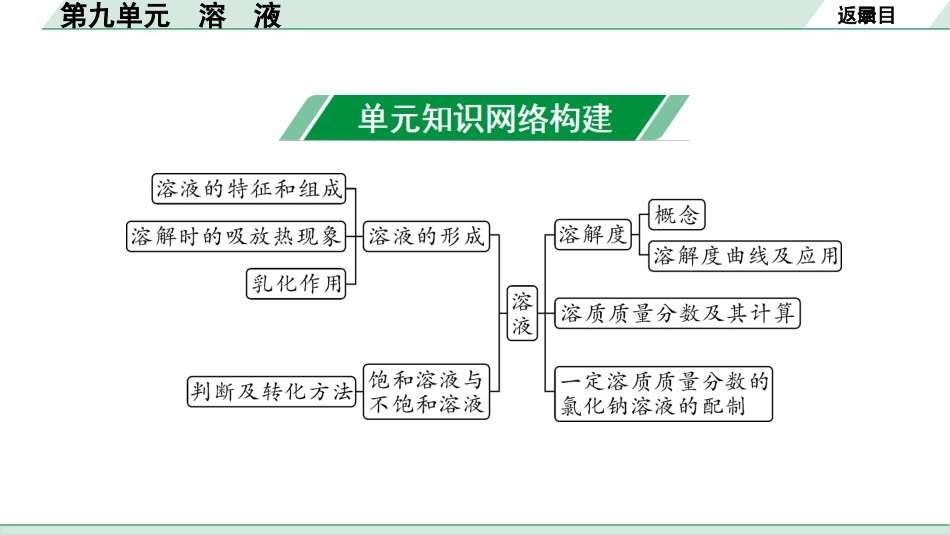 中考湖南化学02.第一部分　湖南中考命题点研究_09.第九单元　溶液_01.第九单元   溶液.pptx_第2页