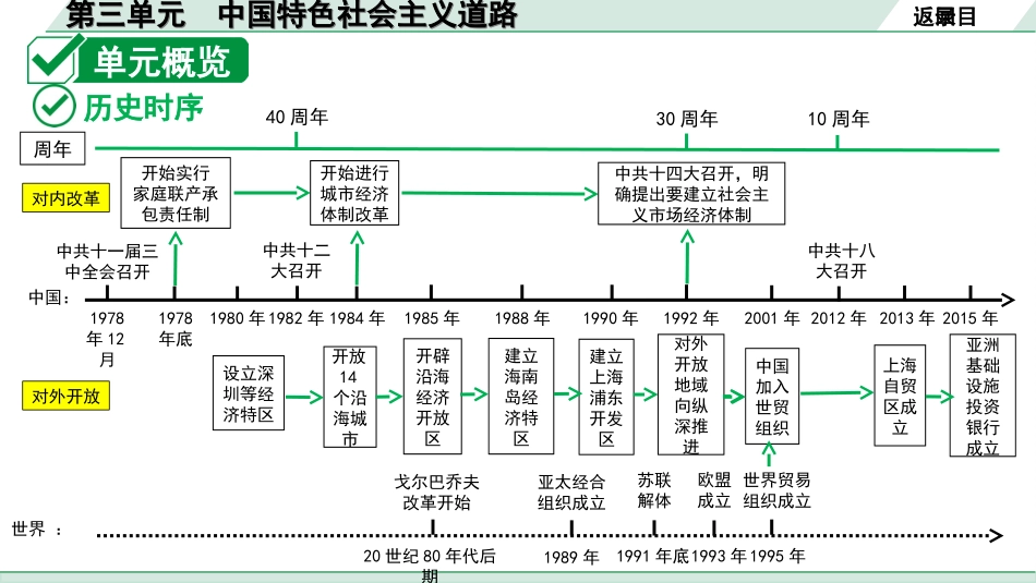 中考贵州历史1.第一部分  贵州中考考点研究_3.板块三  中国现代史_3.第三单元　中国特色社会主义道路.ppt_第3页