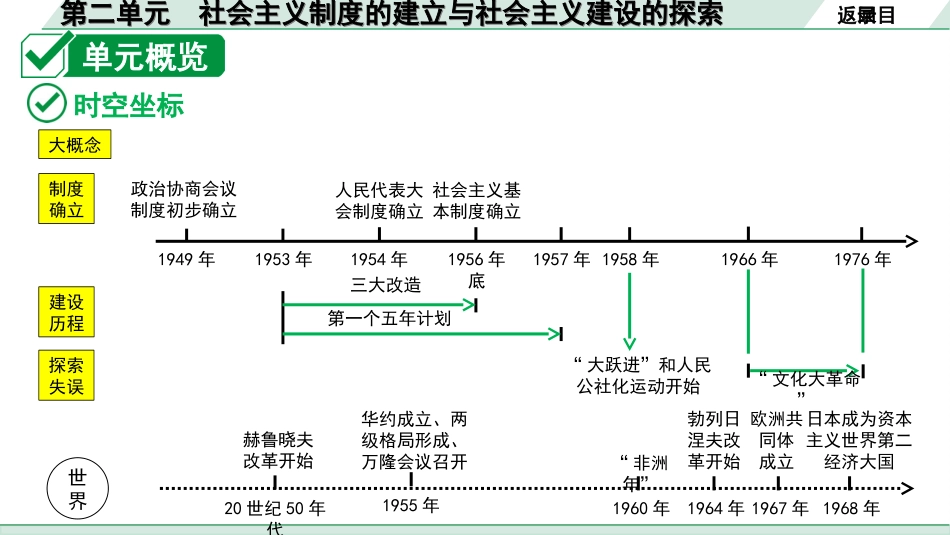 中考安徽历史1.第一部分    安徽中考考点研究_3.板块三　中国现代史_2.第二单元　社会主义制度的建立与社会主义建设的探索.ppt_第3页