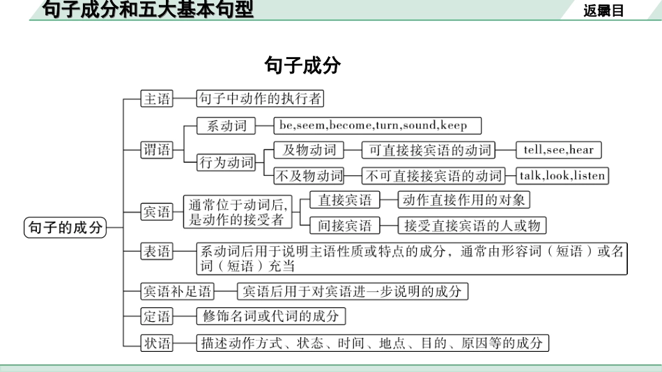 中考北部湾经济区英语24. 第二部分 句子成分和五大基本句型.ppt_第2页