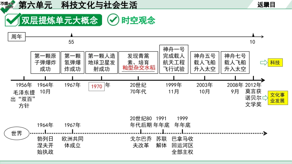 中考湖北历史1.第一部分  湖北中考考点研究_3.板块三  中国现代史_8.第六单元　科技文化与社会生活.pptx_第3页