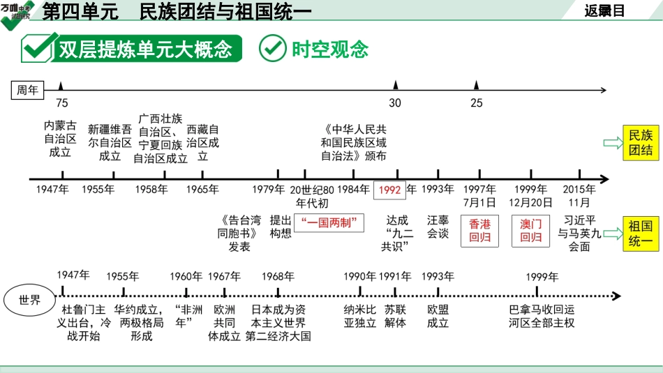 中考湖北历史1.第一部分  湖北中考考点研究_3.板块三  中国现代史_6.第四单元　民族团结与祖国统一.pptx_第3页