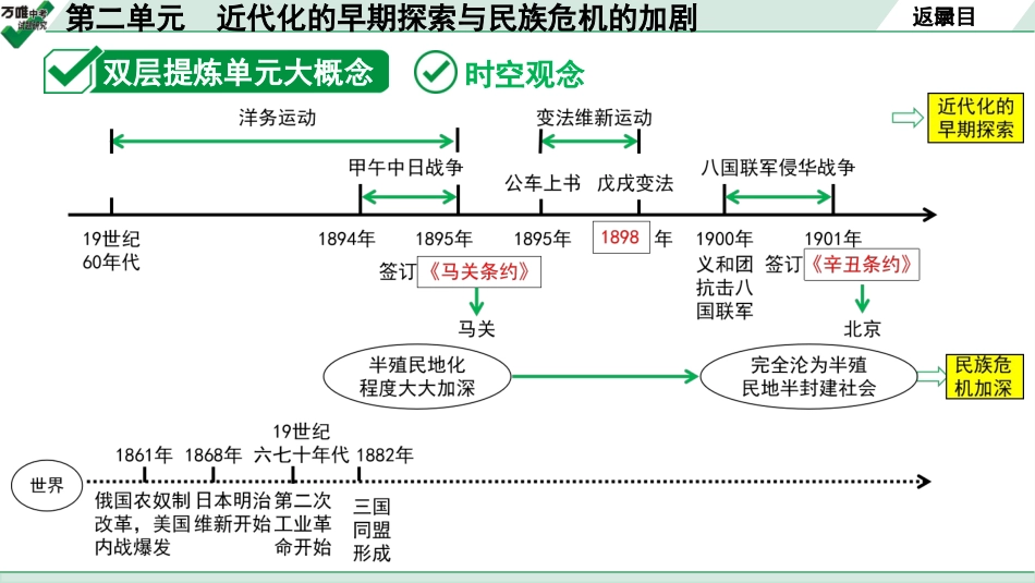 中考湖北历史1.第一部分  湖北中考考点研究_2.板块二  中国近代史_2.第二单元　近代化的早期探索与民族危机的加剧.pptx_第3页