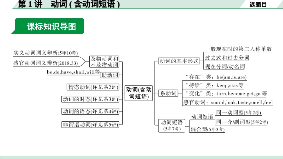 中考北部湾经济区英语25. 第二部分  专题一 第1讲 动词(含动词短语).ppt_第3页