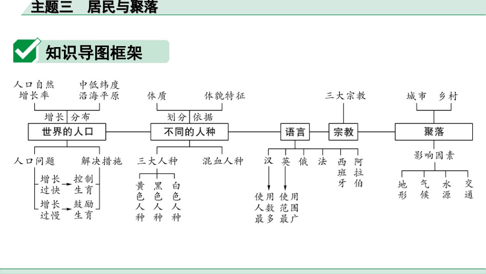 中考北京地理讲解册_1.第一部分  北京中考考点研究_2.模块二　世界地理_4.主题三　居民与聚落.ppt_第2页