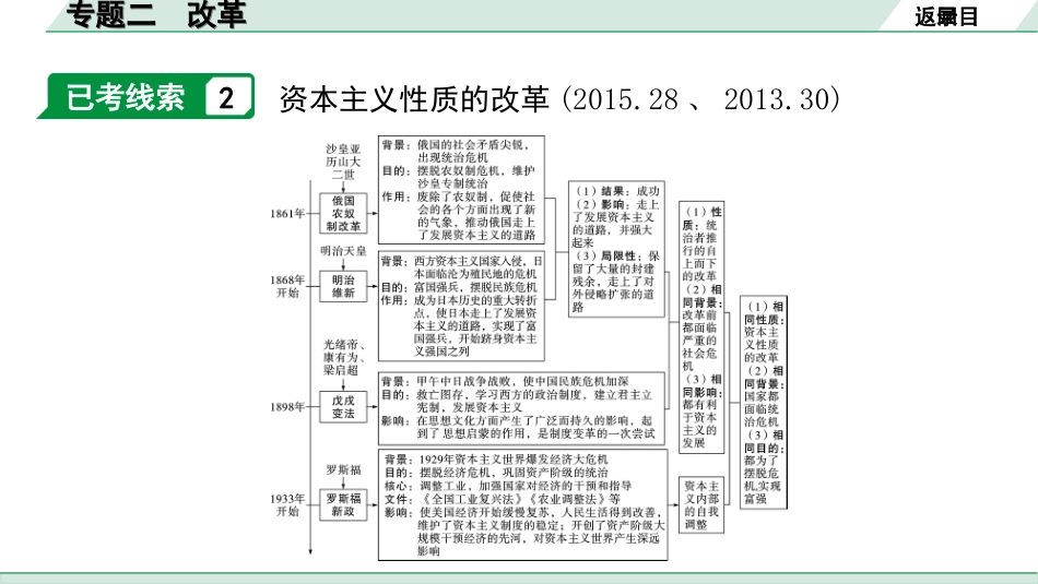 中考河北历史3.第三部分　河北中考常规专题_2.专题二　改革.ppt_第3页