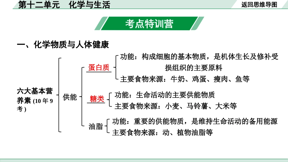 中考安徽化学12.第十二单元  化学与生活.pptx_第3页