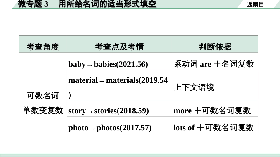 中考杭州英语33. 第二部分 专题二 微专题3 用所给名词的适当形式填空.ppt_第3页