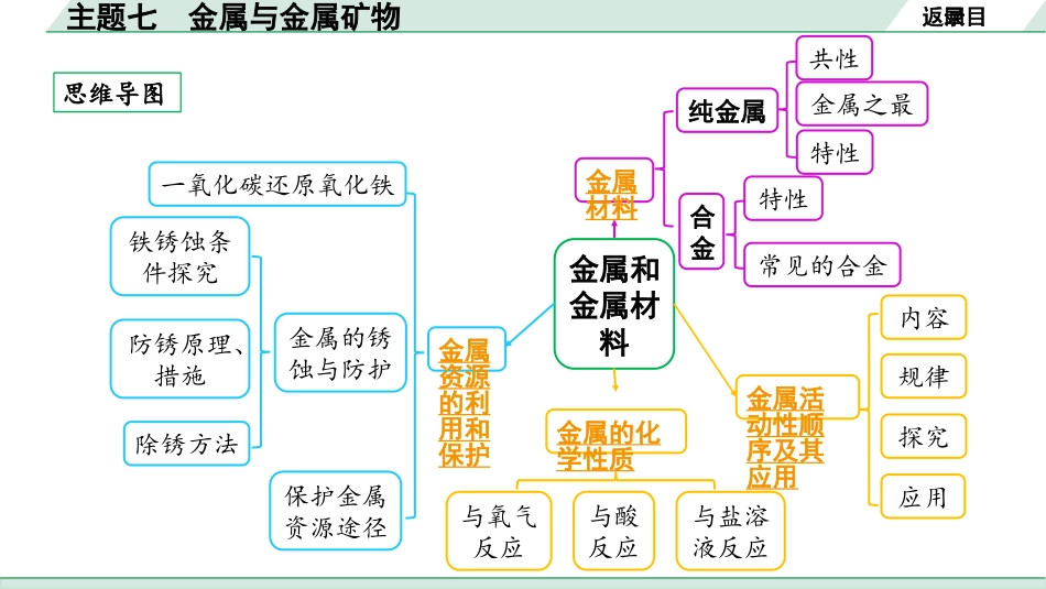 中考广西化学07.主题七  金属与金属矿物.pptx_第2页