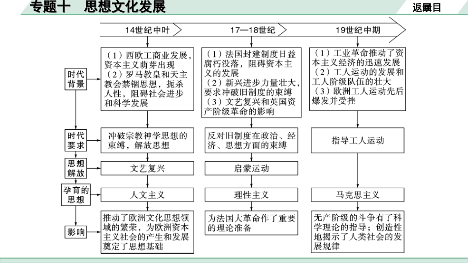 中考北部湾经济区历史2.第二部分　北部湾经济区中考专题研究_10.专题十　思想文化发展.ppt_第3页