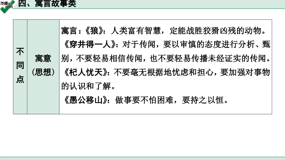 中考贵阳语文2.第二部分  阅读能力_5.古代诗文阅读_1.专题一　文言文阅读_1.一阶　教材文言文逐篇梳理及课外对接_微专题　文言文对比整合及课外拓展训练_四、寓言故事类.ppt_第3页