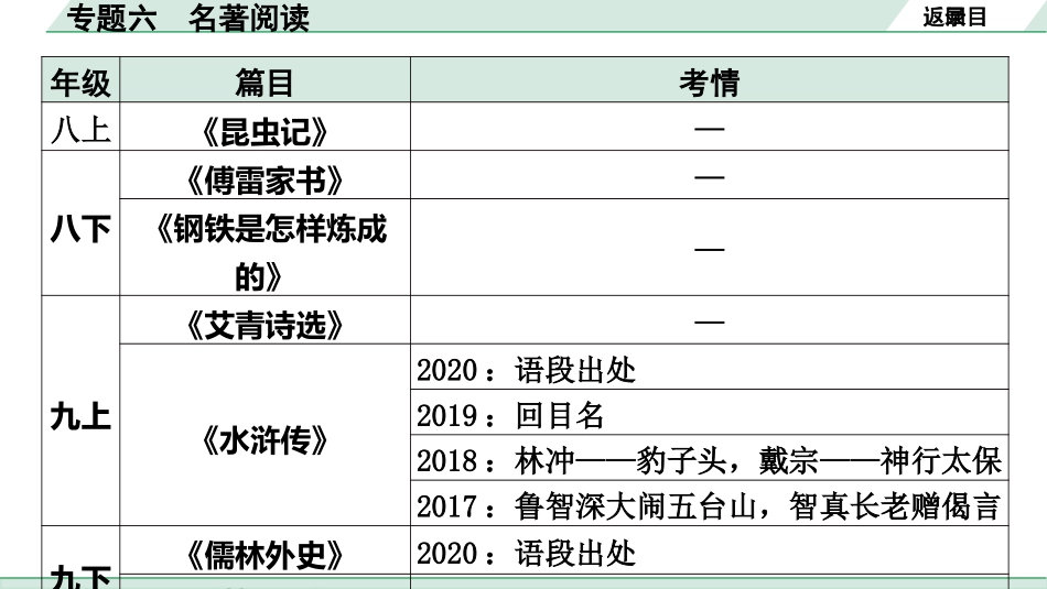 中考北部湾经济区语文1.第一部分  积累_6.专题六  名著阅读_专题六  名著阅读.pptx_第3页