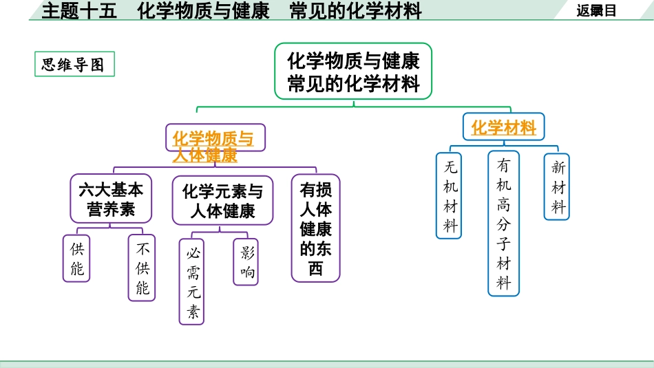 中考北部湾经济区化学15.主题十五  化学物质与健康  常见的化学材料.pptx_第2页