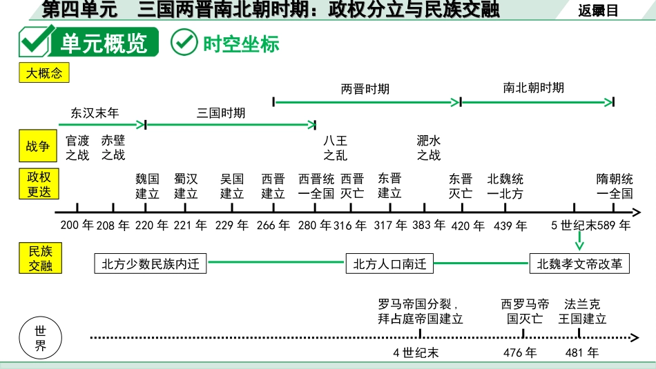 中考安徽历史1.第一部分    安徽中考考点研究_1.板块一　中国古代史_4.第四单元　三国两晋南北朝时期：政权分立与民族交融.ppt_第3页