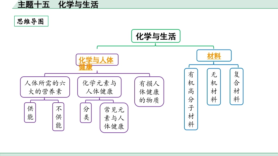 中考贵阳化学15.主题十五　化学与生活.pptx_第2页