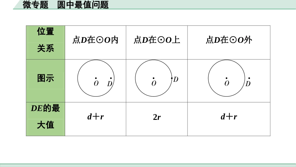 中考湖北数学1.第一部分  湖北中考考点研究_6.第六章  圆_4.微专题  圆中最值问题.ppt_第2页