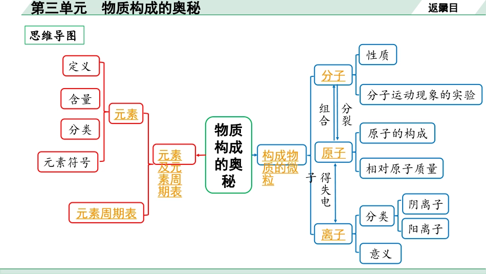 中考安徽化学03.第三单元  物质构成的奥秘.pptx_第3页