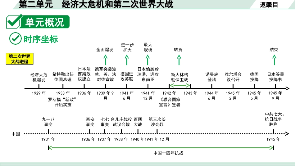 中考北京历史1.第一部分  北京中考考点研究_6.板块六  世界现代史_2.第二单元  经济大危机和第二次世界大战.ppt_第2页