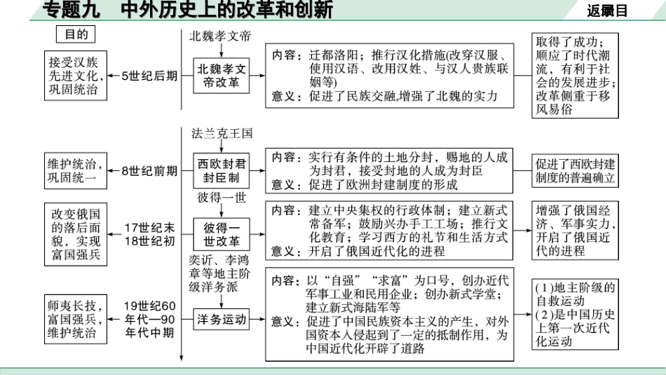 中考北部湾经济区历史2.第二部分　北部湾经济区中考专题研究_9.专题九　中外历史上的改革和创新.ppt_第3页