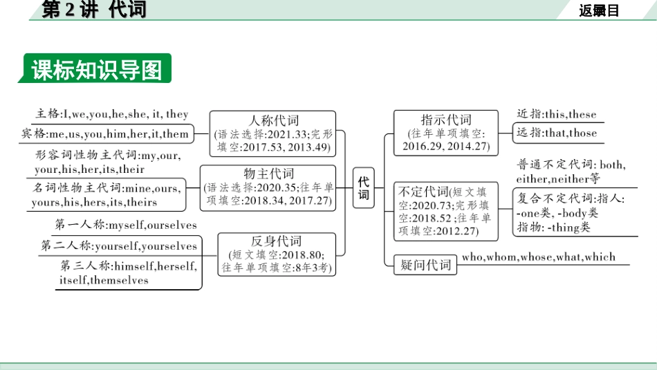 中考广东英语WY全书PPT_1.15. 第二部分 专题四 第2讲 代词.ppt_第3页