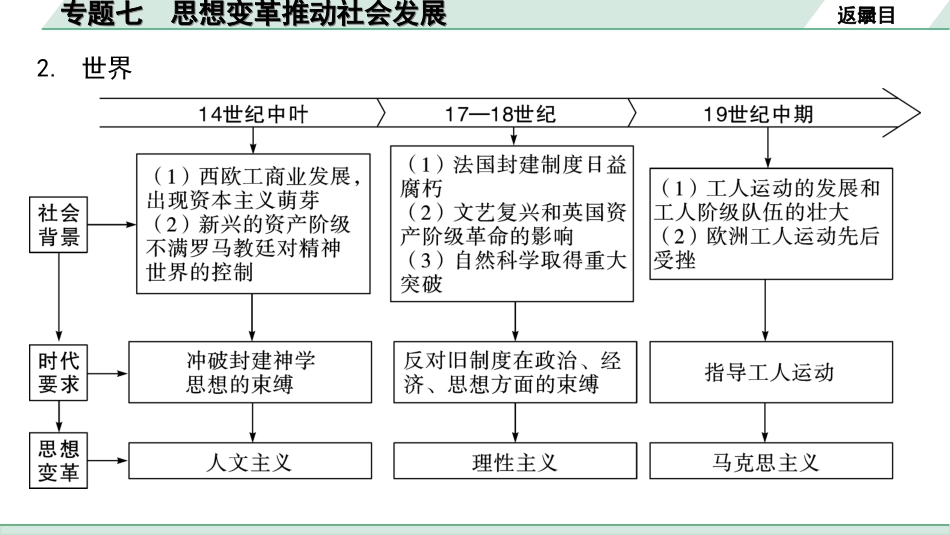 中考北京历史2.第二部分  北京中考专题研究_1.知识专题_7.专题七  思想变革推动社会发展.ppt_第3页