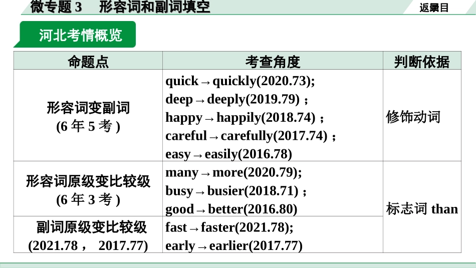 中考河北英语34. 第二部分 专题二 微专题3 形容词和副词填空.ppt_第3页