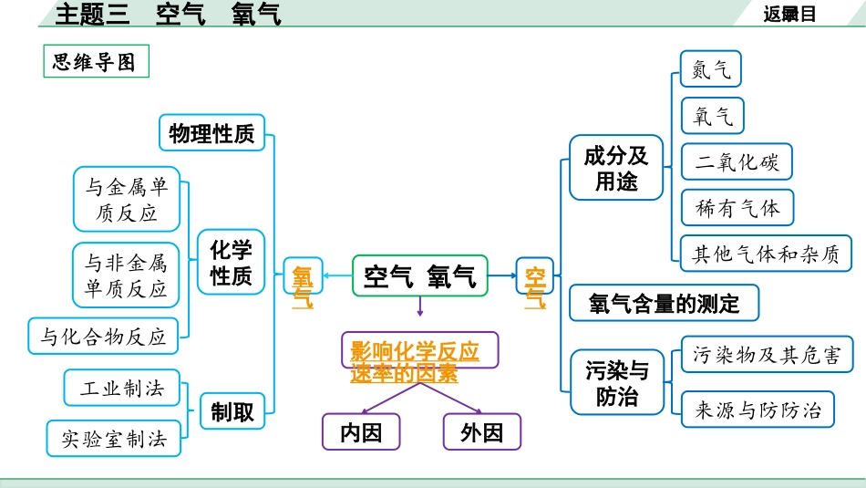 中考北部湾经济区化学03.主题三  空气  氧气.pptx_第2页