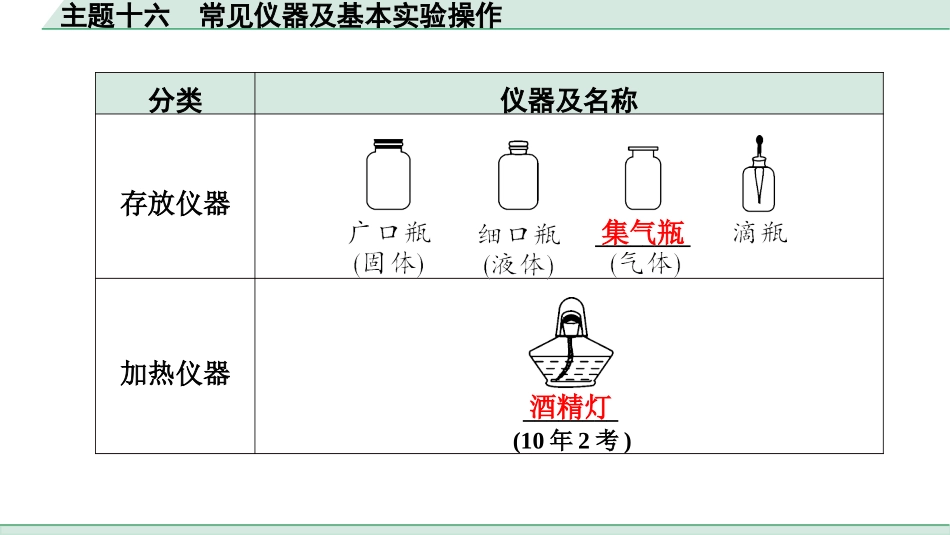 中考贵阳化学16.主题十六　常见仪器及基本实验操作.pptx_第3页