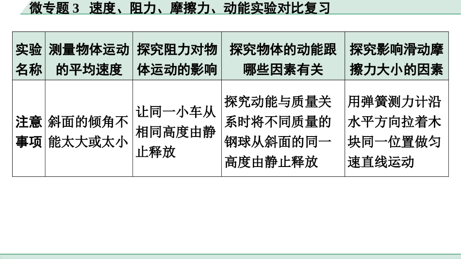 中考贵阳物理09.第9讲  机械与人_04.微专题3  速度、阻力、摩擦力、动能实验对比复习.pptx_第3页